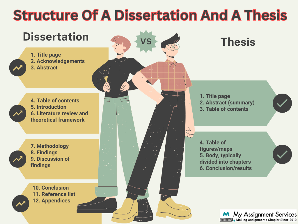 Structure of a dissertation and a thesis