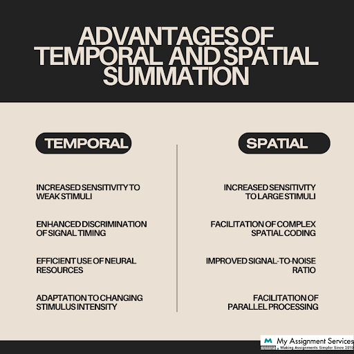 Advantages of Temporal and Spatial summation
