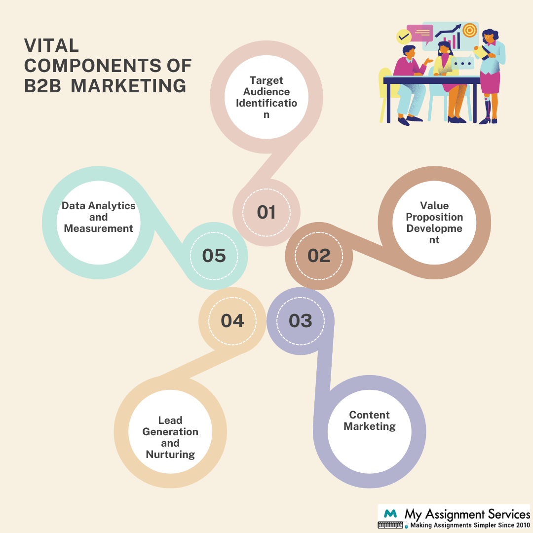 Vital Components of B2B Marketing