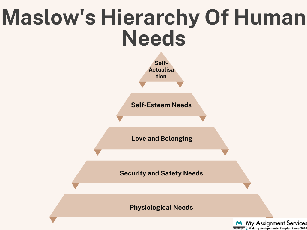 Maslow Hierarchy Of Human Needs