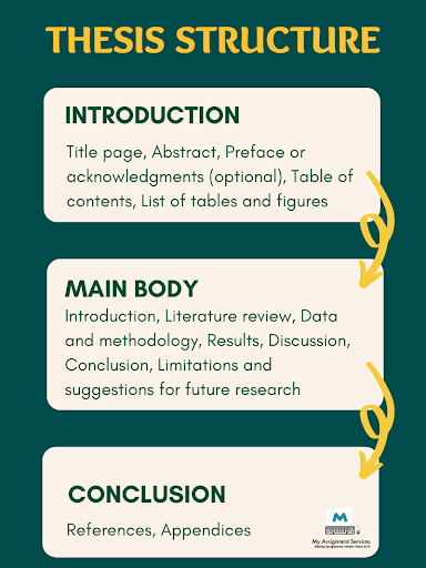 Thesis Structure