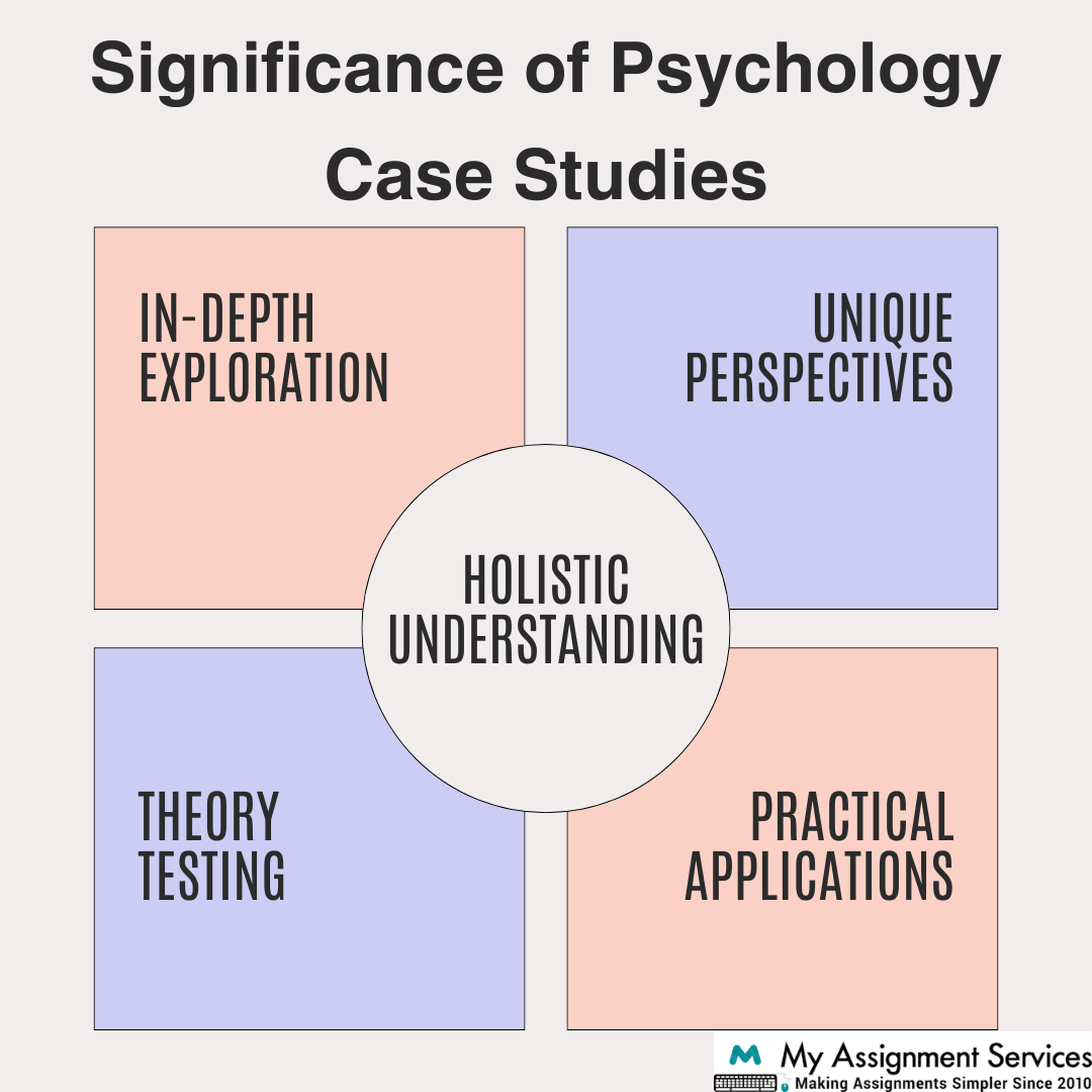 Significance of Psychology Case studies