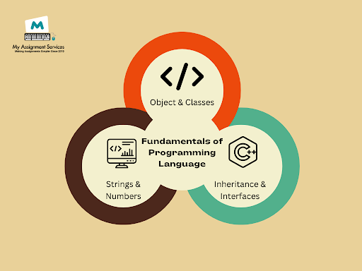 Fundamentals of Programming language