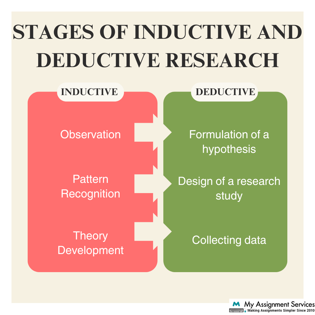 Inductive vs Deductive Research