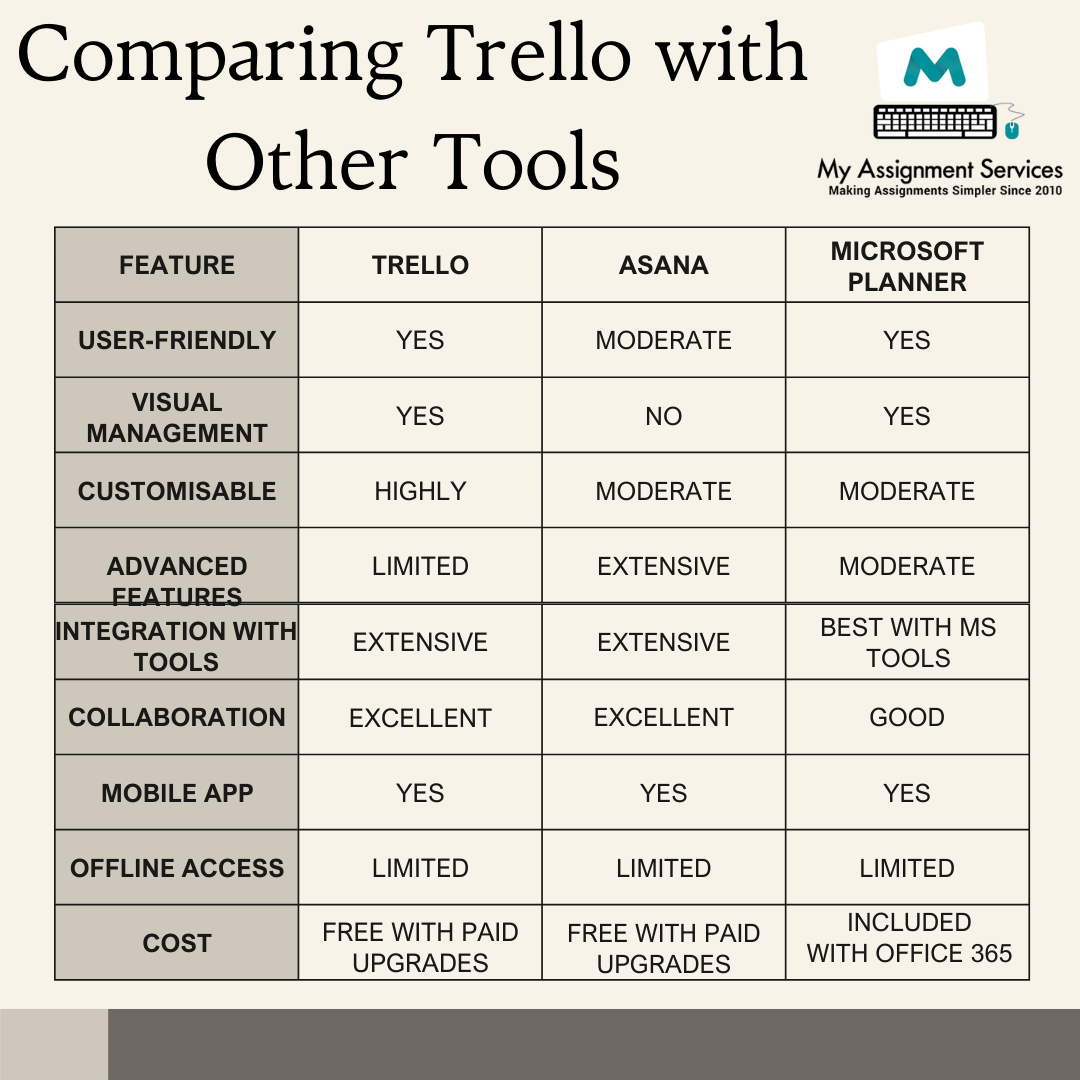 Comparing trello with other tool