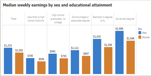 median weekly earnings by sex and educational attainment