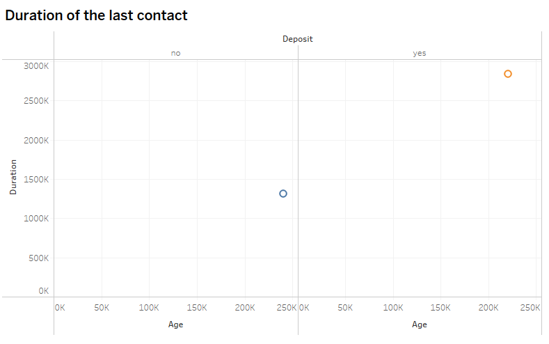 Duration of the last contact