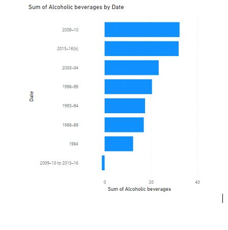 Total of alcoholic beverages and date