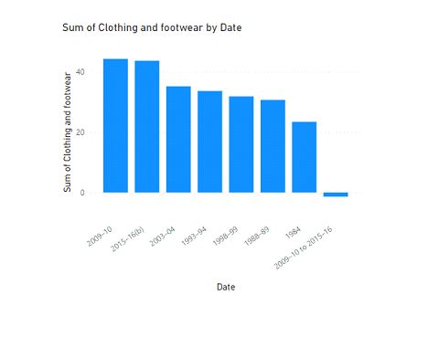 Total of clothing and footwear by date