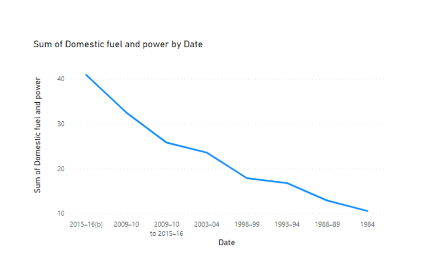 Total Domestic fuel and power by date